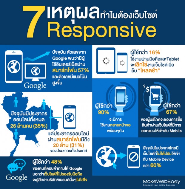 7 เหตุผล ที่เว็บไซต์จำเป็นต้องเว็บไซต์ Responsive