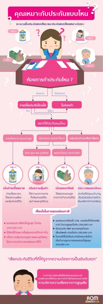 แบบทดสอบง่าย ๆ คุณเหมาะกับประกันแบบไหน?