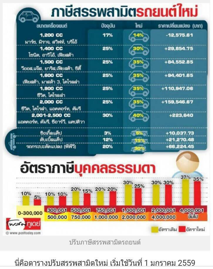 ภาษีรถยนต์ใหม่ เริ่มใช้ปี 59 เรื่องที่คนเตรียมถอยรถป้ายแดงควรรู้